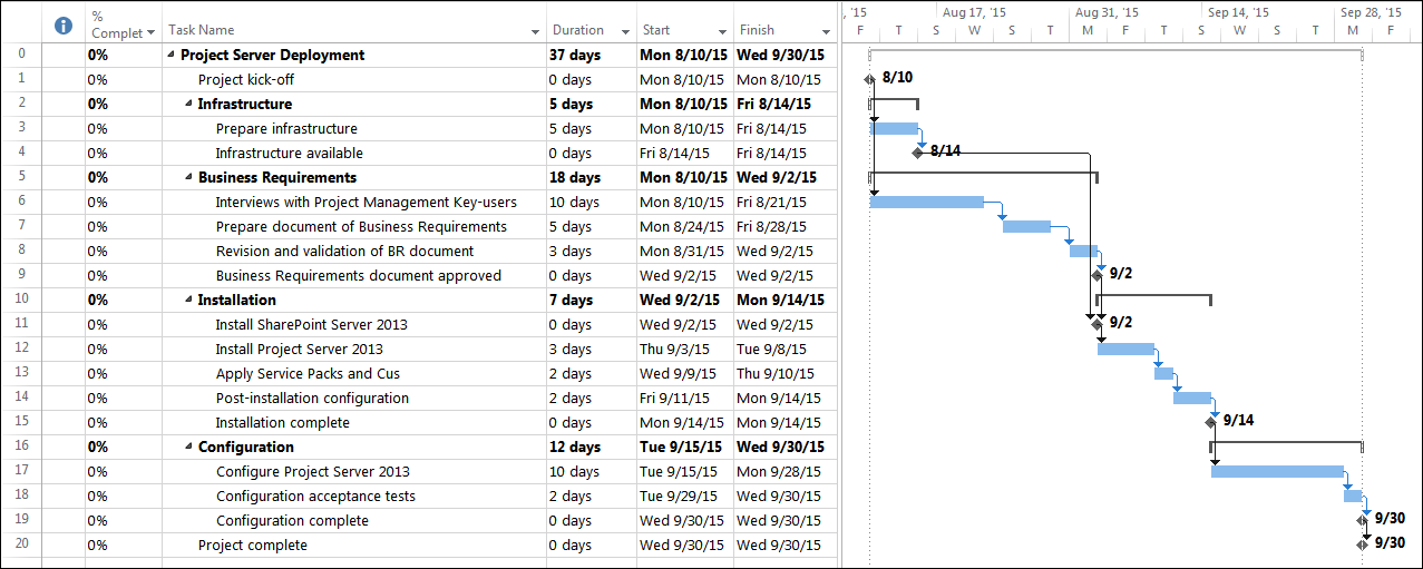 Creating a Critical Path Indicator with Microsoft Project – Sensei ...