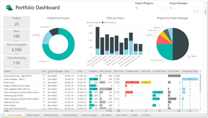 Power Bi Template For Project For The Web Sensei Project Solutions