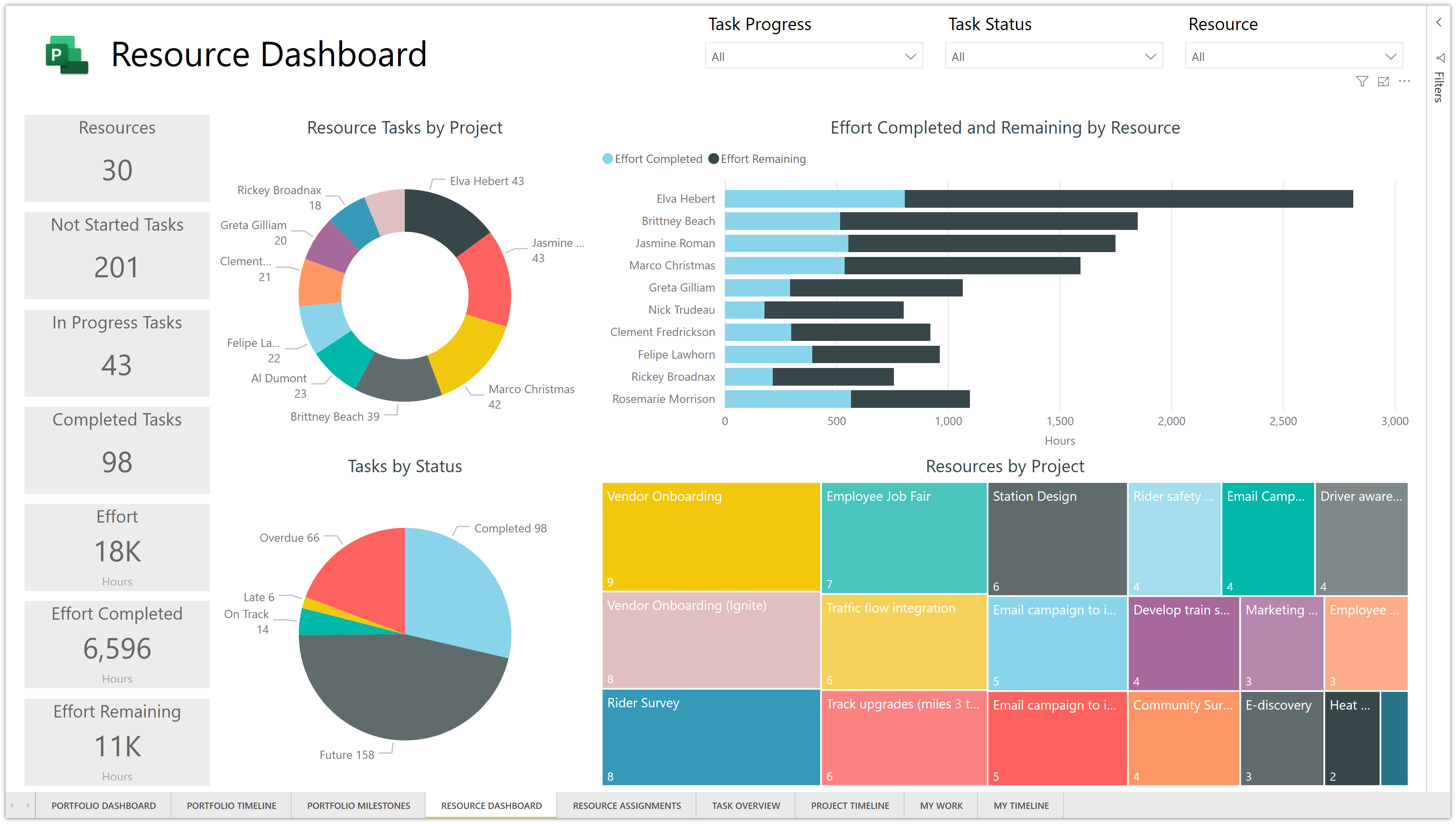 Power BI template for Microsoft Project forthe web – Sensei Pertaining To Project Status Report Dashboard Template