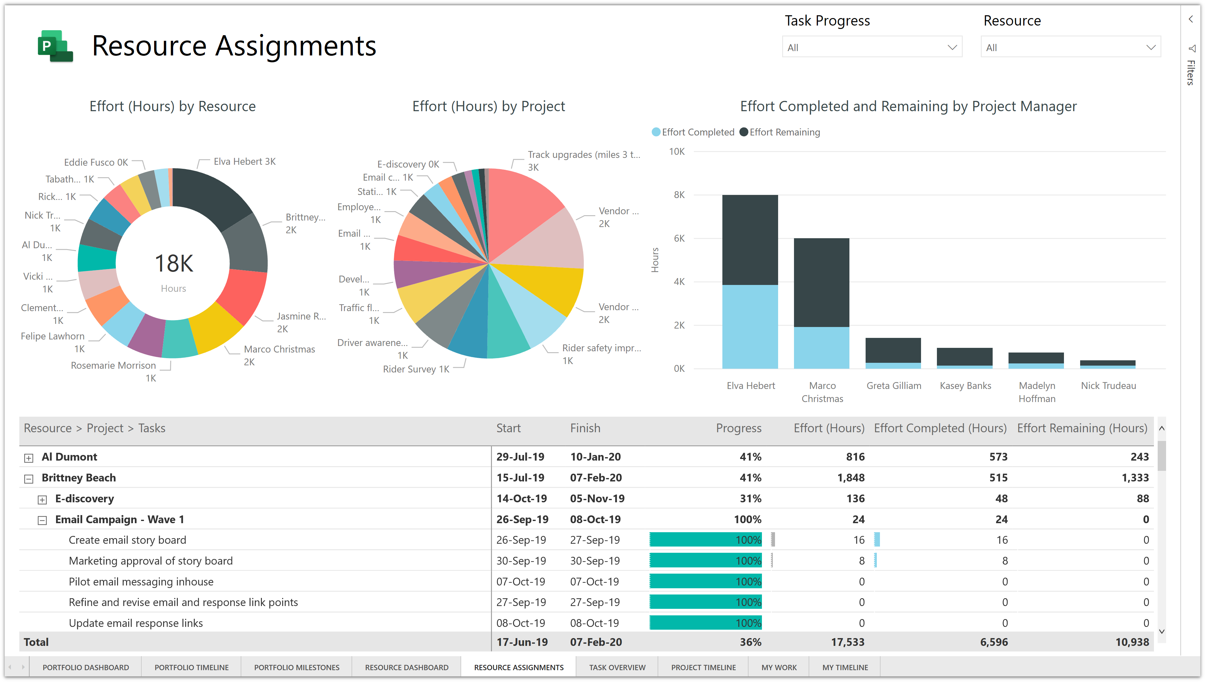 Power BI template for Microsoft Project forthe web – Sensei For Business Intelligence Plan Template