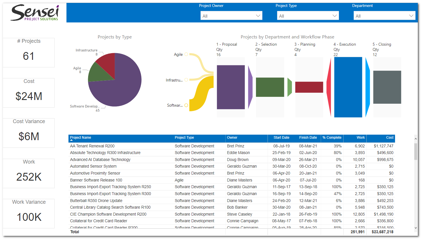 Figure 2 – Funnel with Source custom visual