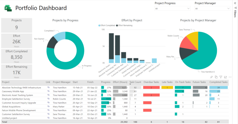 Pbit Power BI Template - Project for the web – Sensei Project Solutions™